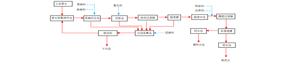 废水零排放处理工艺流程图